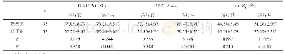 表2 两组治疗前后生活质量、肺功能指标比较(±s)