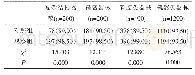表2 两组各类器械清洗合格率比较[n(%)]