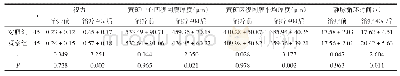 《表2 两组患者治疗前与治疗40d后的视力、黄斑中心凹视网膜厚度与黄斑区视网膜平均厚度比较》