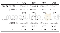 表2 两组治疗前后皮损情况评分(，分)