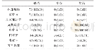 《表3 链球菌药敏学结果[n(%)]》