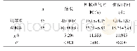 表1 两组临床指标比较[±s,n(%)]