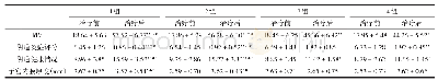 《附表各组用药前后各项指标比较》