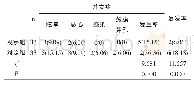 《表1 两组并发症发生率和半年复发率比较[n(%)]》