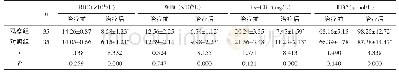 表3 两组疗前后RBC、WBC、hs-CRP比较（s)