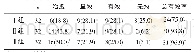 表1 三组疗效比较[n(%)]