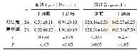 《表1 两组患者干预前后血清Cys-C值、总胆红素水平比较（±s)》