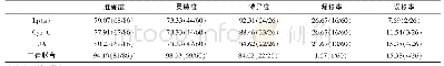 《表3 血清Lp(a）、Cys-C、UA单独检测与3者联合检测诊断效能》