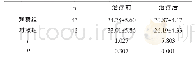 表2 两组患者治疗前后UPDRS评分比较，分）