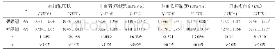 表2 两组血液流变学指标比较（±s)