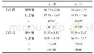 表1 两组血清IL-1β与IL-12水平比较（±s,ng/L)