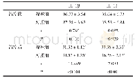 《表1 两组血清IL-1β与IL-12水平比较（±s,ng/L)》