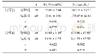表1 两组肾功能指标比较（±s)