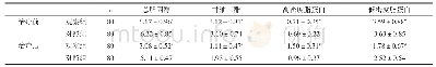 表1 两组血脂水平比较（±s,mmol/L)