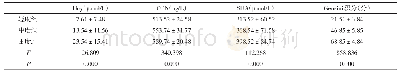 《表1 三组Hcy、OPN、SUA水平及Gensini积分比较（±s)》