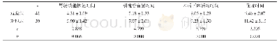 表1 两组患者术后恢复相关临床指标情况比较(±s,d)