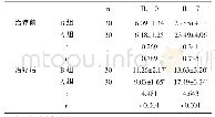 表2 两组IL-10、IL-17水平比较（±s,ng/ml)