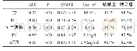 表2 观察组各指标的ROC曲线分析结果