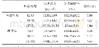 表1 方法回收率试验结果（±s,n=5)