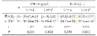 《表4 两组治疗前后血清TNF-α、IL-6水平比较（±s)》