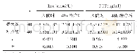 《表1 两组患者入院时及48h PH、Lac、PCT水平比较（±s)》