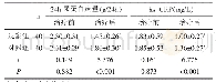 表2 两组治疗前后24h尿蛋白定量、hs-CRP水平比较（±s)