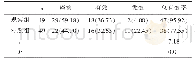 《表2 两组患者临床治疗效果比较[n(%)]》