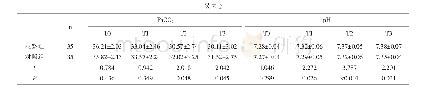 表2 两组患者血气指标Sp O2、Pa O2、Pa CO2与p H结果比较（±s,%)