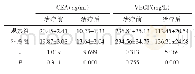 《表2 两组血清CEA及VEGF水平比较（±s)》