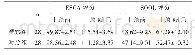 表2 两组ESCA、SQOL评分比较（±s，分）