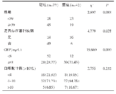 表3 轻、重症状患儿相关检查与ALRTI轻重程度相关性分析比较[n(%)]