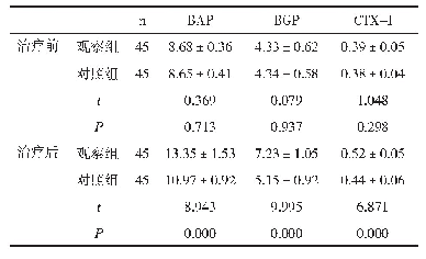 《表1 两组骨代谢指标比较（±s，μg/L)》