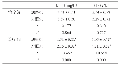 表3 两组凝血功能指标比较（±s)