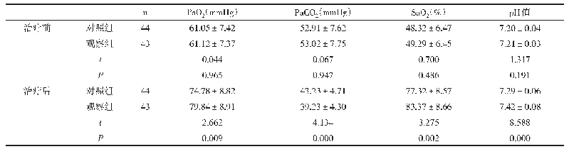 表1 两组治疗前、后血气分析指标比较（±s)