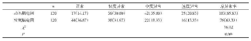 表1 两组检测总异常率比较[n(%)]