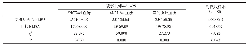 《表1 双抗原夹心ELISA和间接ELISA诊断阳性率比较[n(%)]》