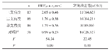 表2 对照组与不同病变支数患者IMT与斑块检出数比较