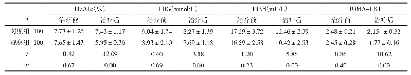 表1 两组糖代谢指标比较（±s)