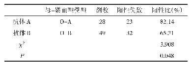 表2 部分ABO-HDN血型抗体检出率（n)