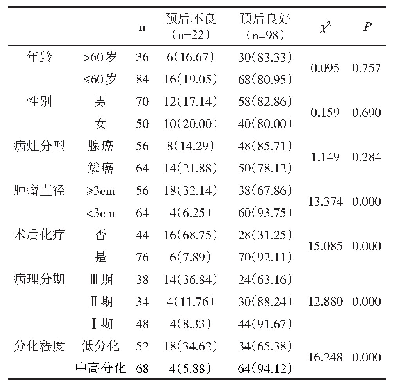 《表1 肺癌手术治疗患者不良预后的单因素分析[n(%)]》