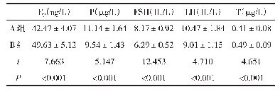 表2 两组性激素水平比较（±s)