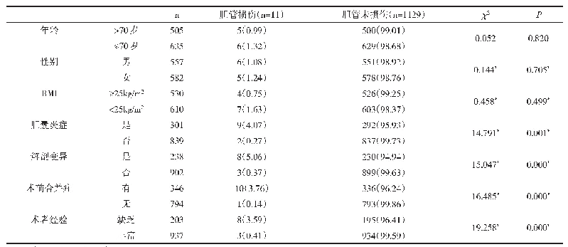 表1 腹腔镜胆囊切除术中胆管损伤单因素分析结果[n(%)]