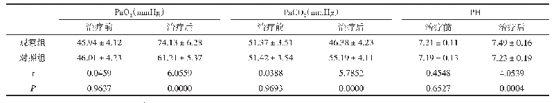 《附表两组治疗前后血气分析值比较（±s)》