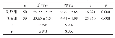 附表两组血清CRP水平比较（±s,mg/L)