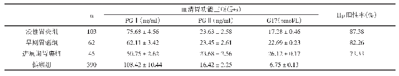 表1 四组血清胃功能三项联合Hp检测结果比较