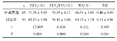 表1 两组FEV1、FEV1/FVC、WA、T/D水平比较（±s)