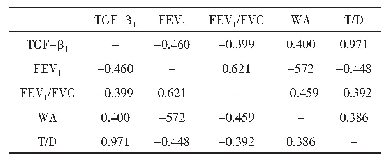 表2 血清TGF-β1水平与FEV1、FEV1/FVC、WA、T/D的相关性分析