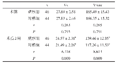 表1 两组肛门功能对比（±s,ml)