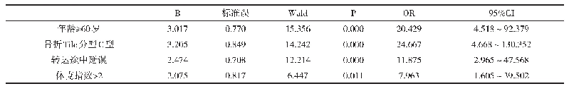 表3 多发伤合并不稳定型骨盆骨折患者病死的Logistic回归分析
