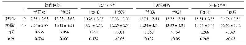 表1 两组患者干预前后健康管理评分比较（±s，分）